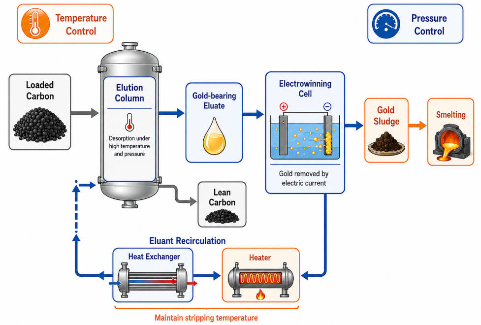 Key Components of an Elution Circuit